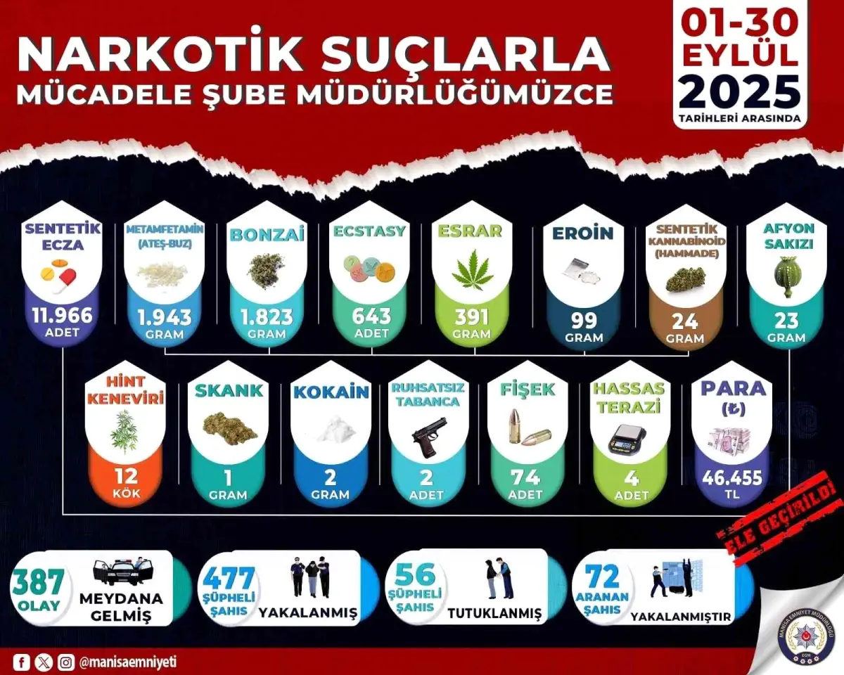 manisada narkotik operasyonlari 477 supheli yakalandi 56 kisi tutuklandi U6hYCTrl